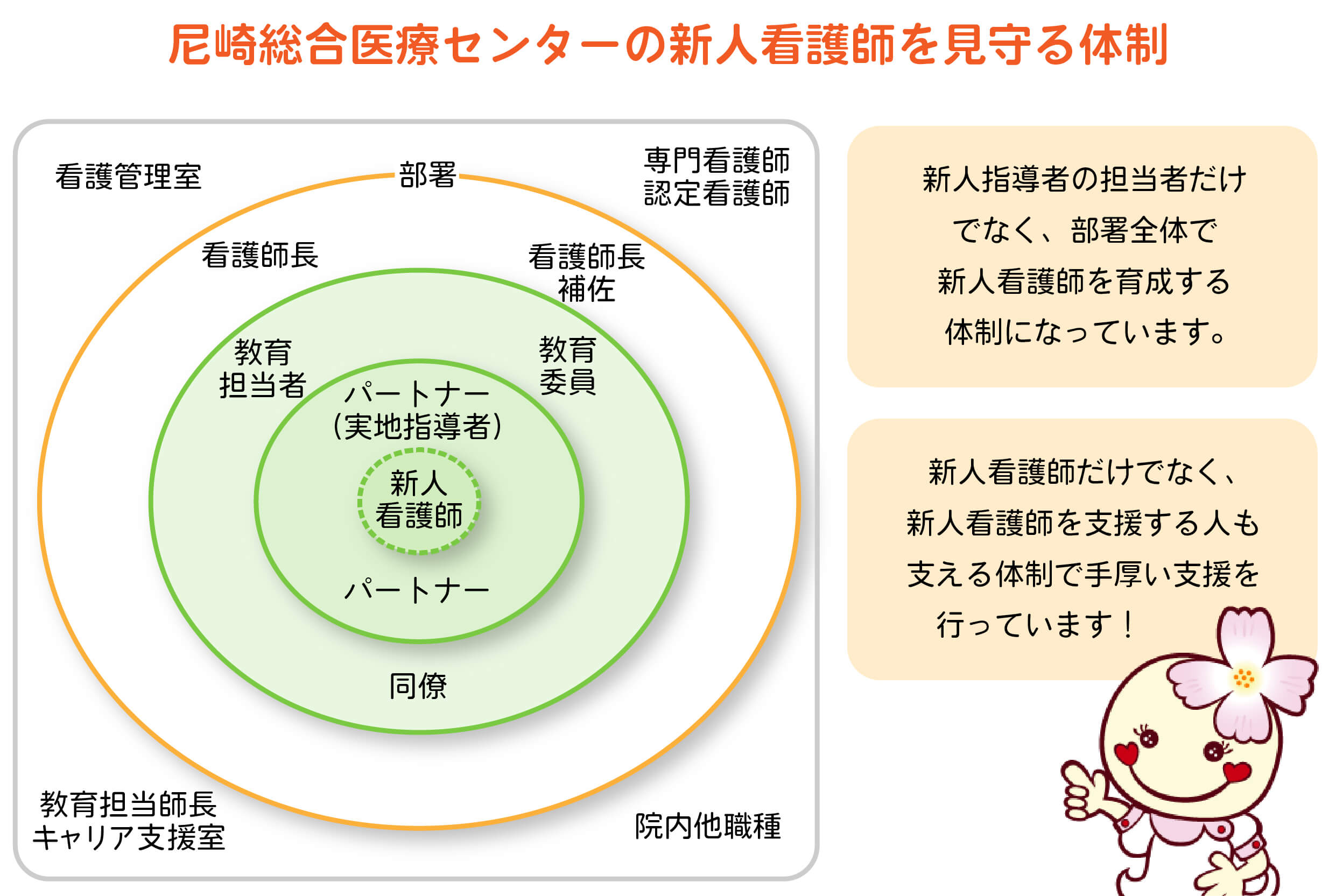 AGMC 尼崎総合医療センターの新人看護師を見守る体制図示