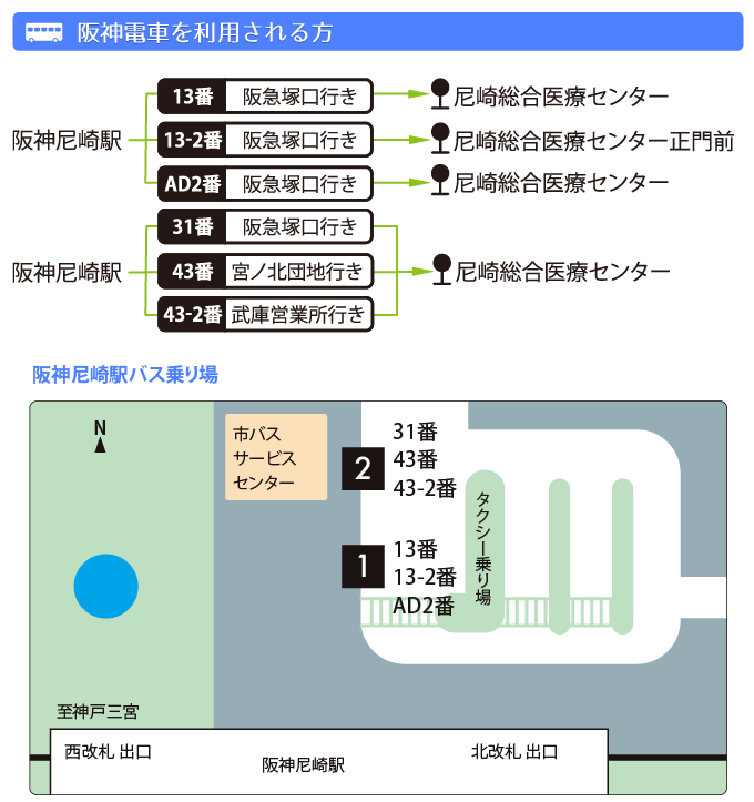 阪神電車を利用される方は、阪神尼崎駅のバス乗り場で13番「阪急塚口行き」へ乗車し、尼崎総合医療センターバス停でお降りください。また、阪神尼崎駅のバス乗り場13-2番「阪急塚口行き」バスが尼崎総合医療センター正門前バス停でお降りください。さらに、43番「宮ノ北団地行き」バスや、43-2番「武庫営業所行き」バスにご乗車され、尼崎総合医療センターバス停でお降りください。