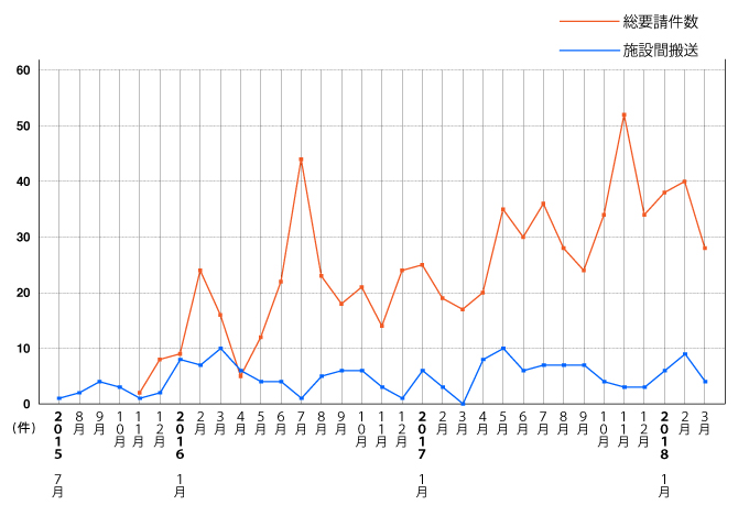 総要請件数:2015年11月26日~2018年3月31日(合計702件)と施設間搬送:2015年7月1日~2018年3月31日(合計157件)のグラフ画像