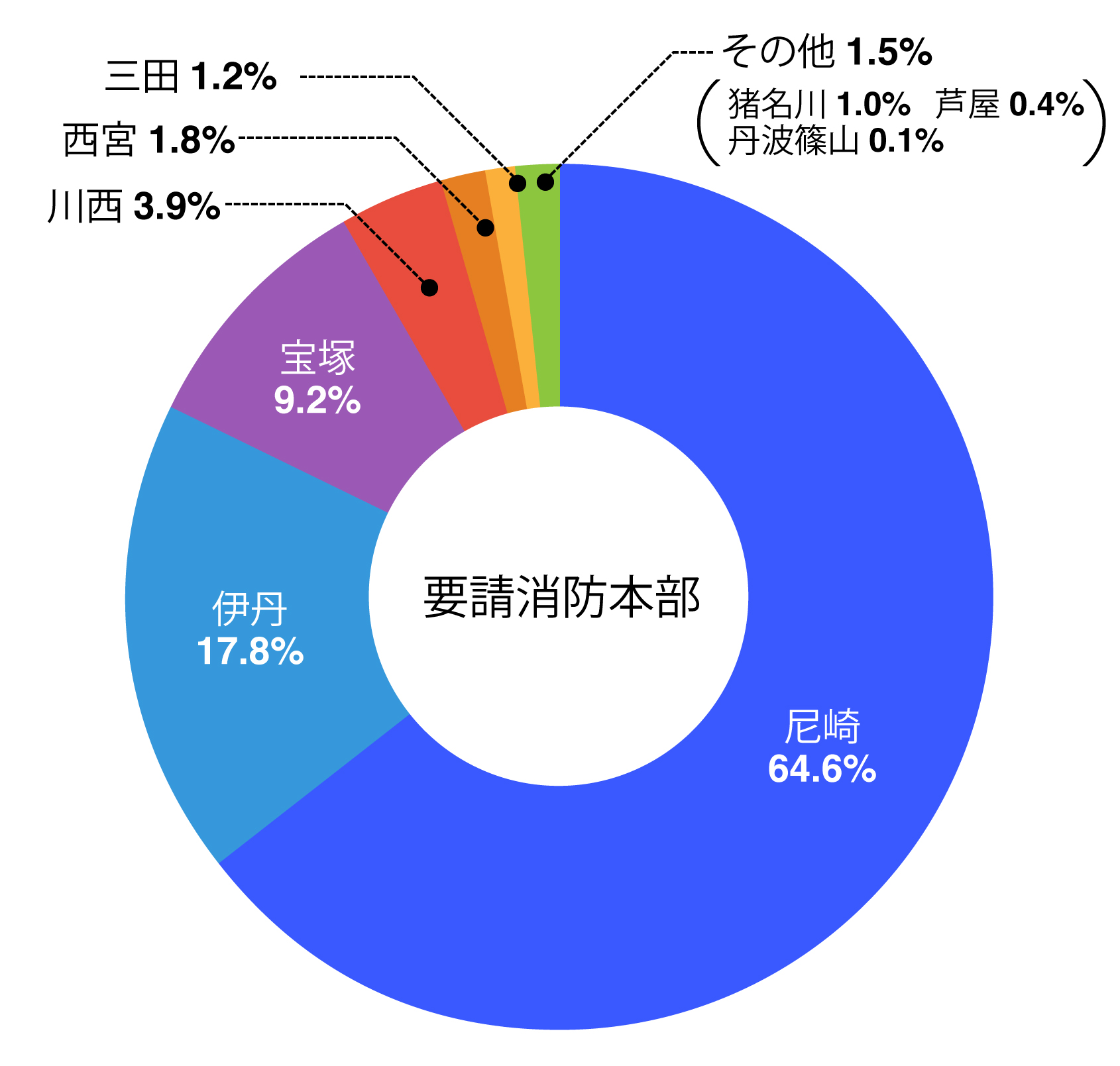 要請消防本部のグラフ画像